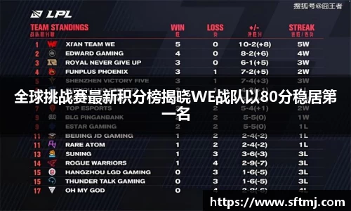 全球挑战赛最新积分榜揭晓WE战队以80分稳居第一名